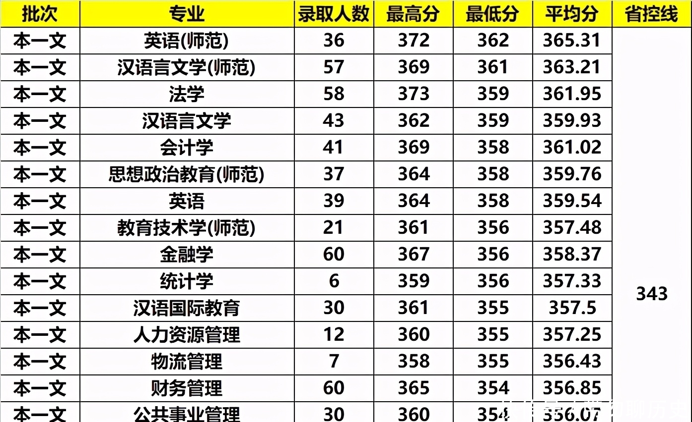 全国|这所双非大学实力“堪比”211，全国排名前百，一般人还考不上