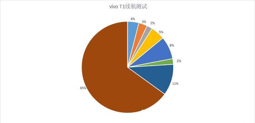 续航|大电池配上闪充带来的续航表现如何？vivoT1测试结果出炉