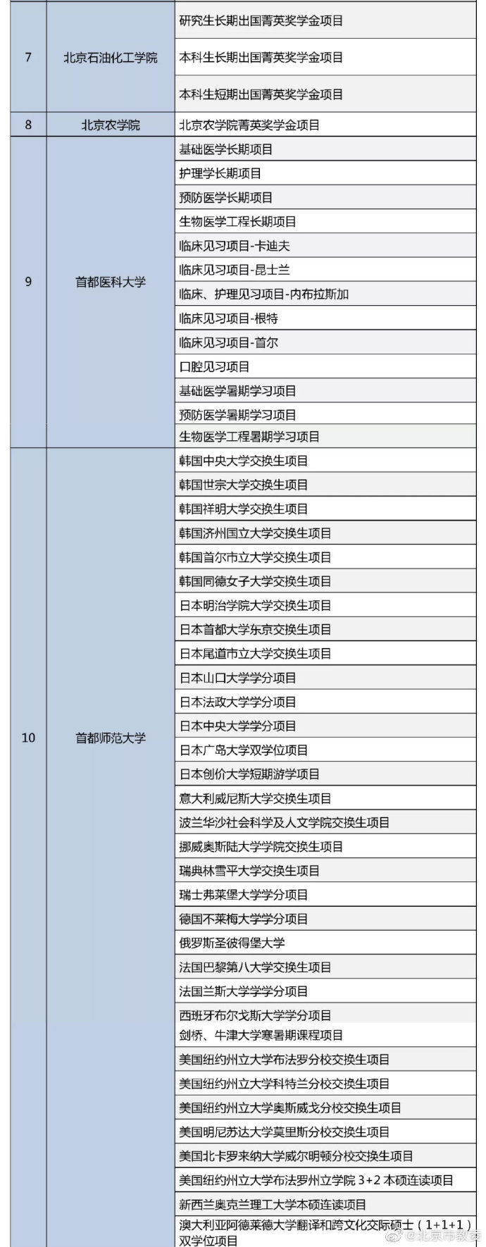 高校|23所高校入选2021年度北京市高等学校菁英奖学金项目