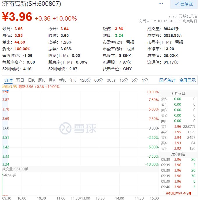 艾克韦|济南高新开盘涨10.00%，拟收购艾克韦生物部分股权