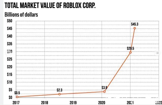 ro|看完这几组数据，你或许就能看懂Roblox为什么受热捧了