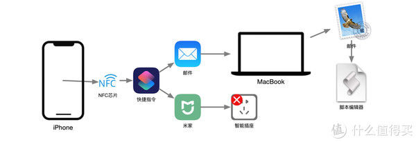 关机|一定有更简单的方法来通过快捷指令远程关闭苹果电脑