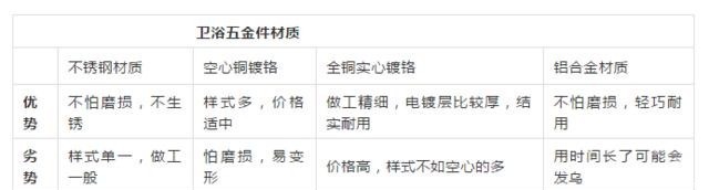 指南|卫浴五金种类详细指南！装过3套房总结出的经验，千万别再踩坑了！