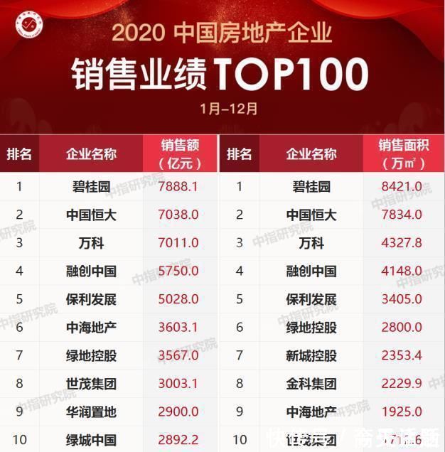 万科|中国地产“销售冠军”:超过恒大、万科、融创,去年销售额7888亿