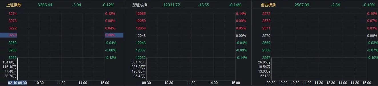 A股低开沪指跌0.12%，ChatGPT概念股回调