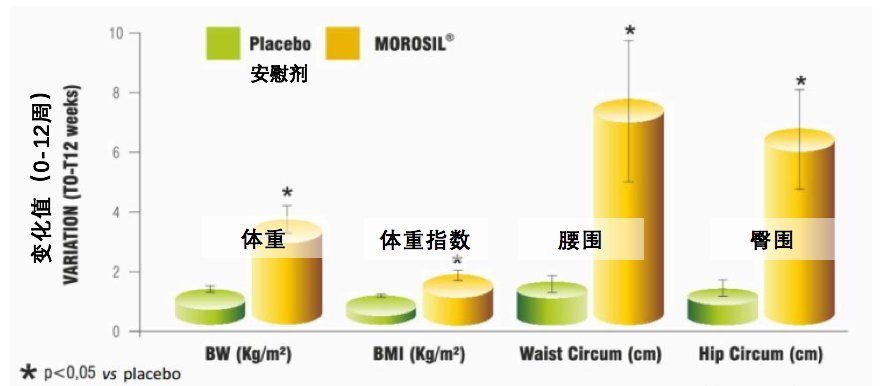 血橙|减肥≠减重?Yes,你更需要的是减脂——意大利西西里血橙提取物