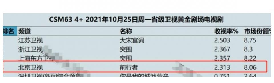 《前行者》強勢來襲，收視口碑雙豐收