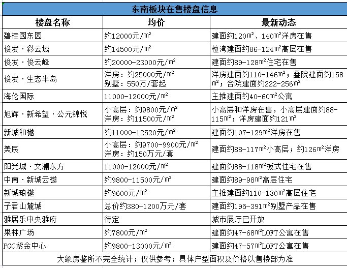 万科|上半年昆明住宅成交均价15670元/㎡！158个热点楼盘价格出炉