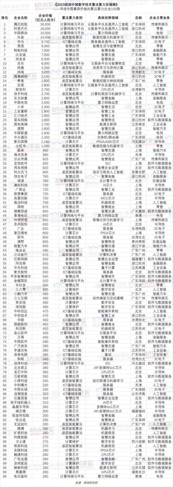 腾讯夺冠 华为第五 中国数字技术算法算力百强榜发布