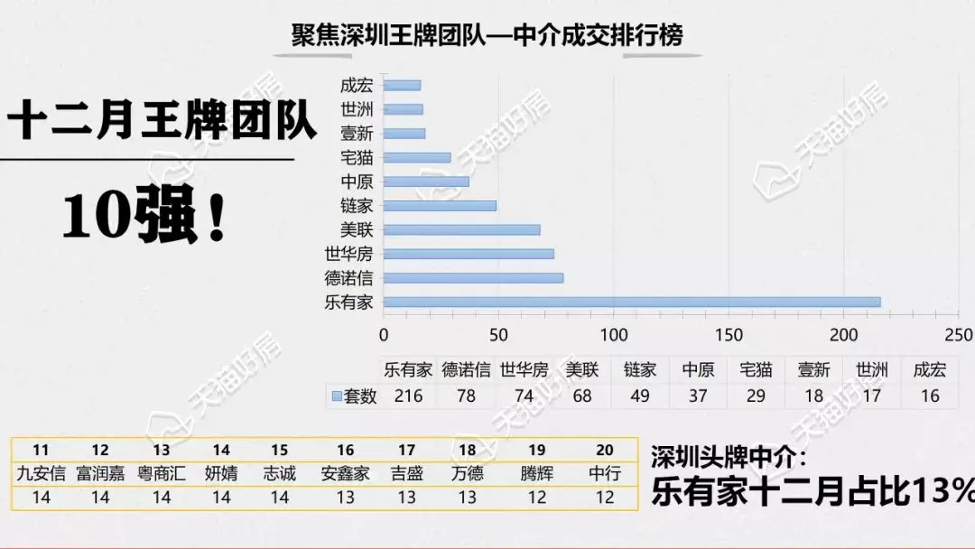 西协|12月深圳二手房成交量2588套，环比上涨10.8%