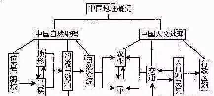 最全|地表最全的中国地理知识点归纳，高考地理必备，没有之一！