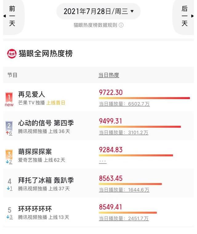 好评|开播首日夺冠，五星好评随处见，芒果这次又拿到“王炸”综艺了？