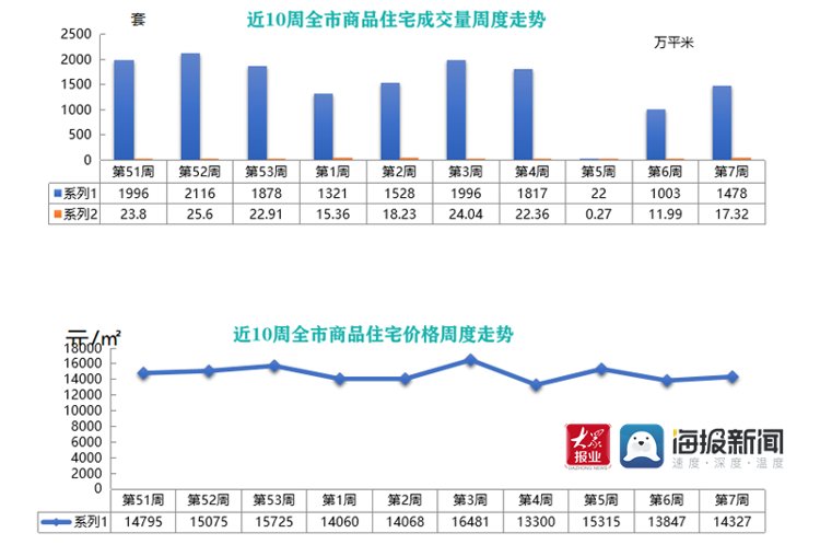 青钢|上周青岛新建商品住宅成交1478套! 西海岸新区成交416套居全市首位