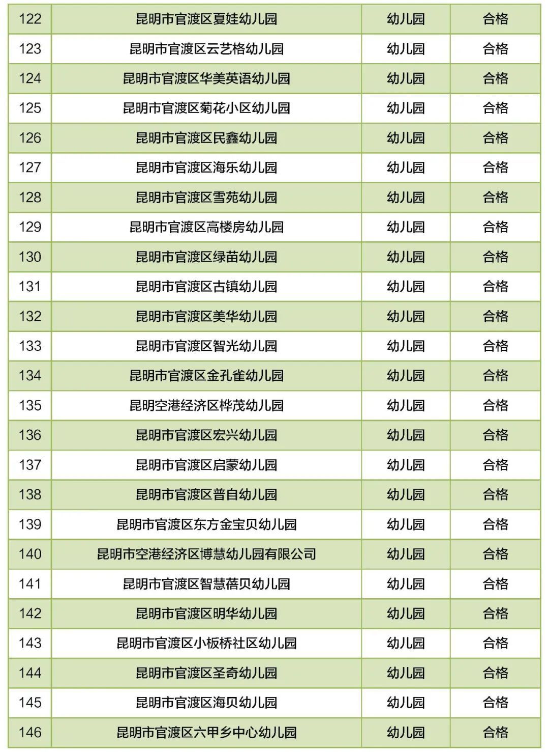 培训学校|昆明46所民办教育机构年检不合格！涉及幼儿园、中小学……