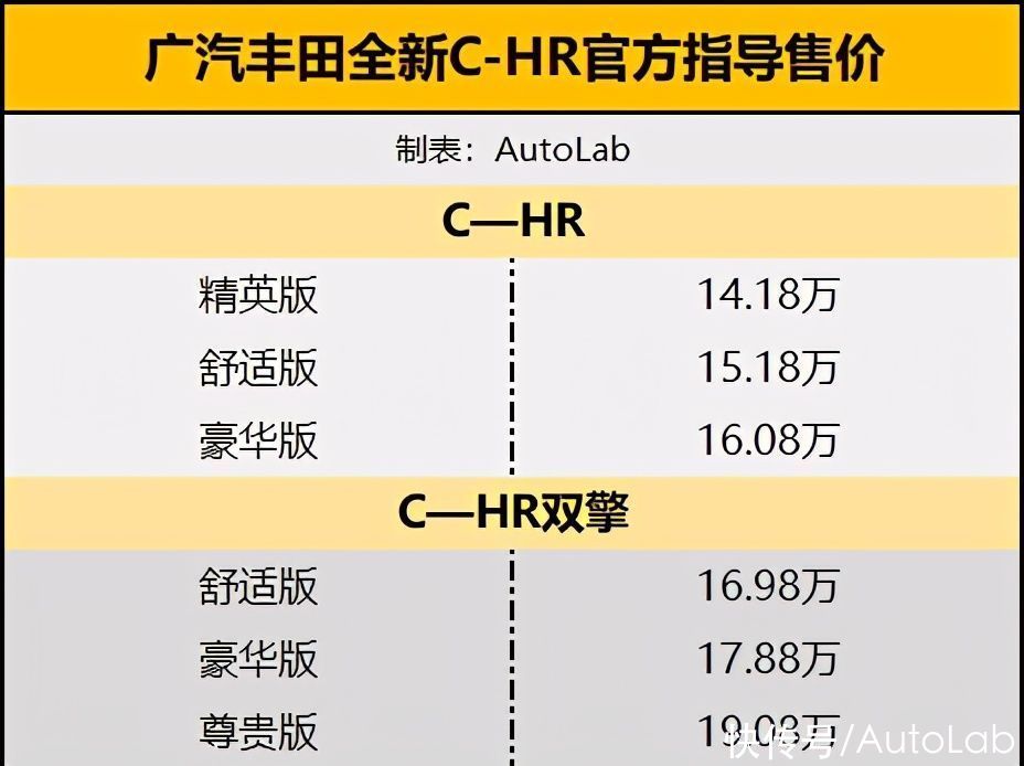 小空间 低油耗 动力强 新款丰田c Hr能撬动小型suv市场吗