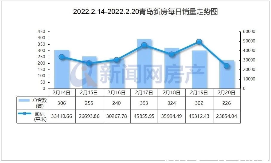成交|上周青岛新房成交2046套,二手房成交720套!