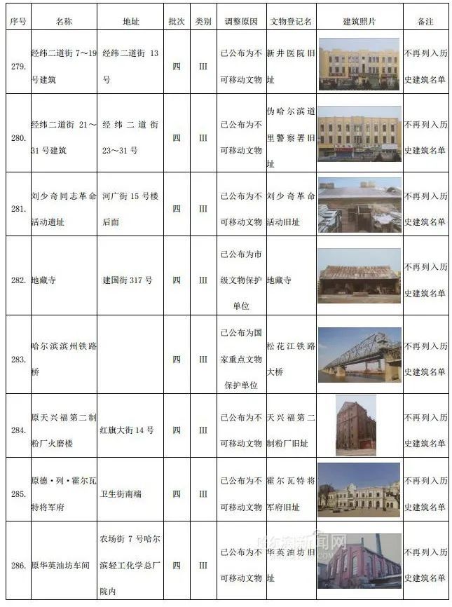 哈市调整历史建筑名单，这306个“打卡地”你去过几处 →