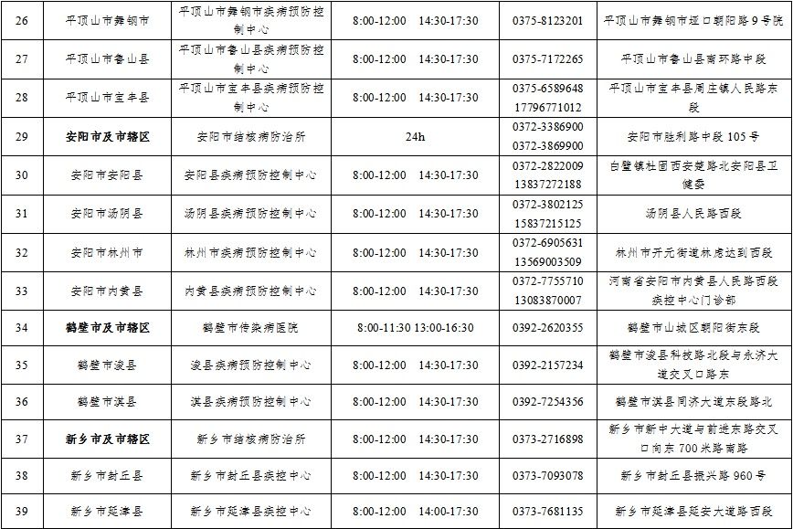 结核病|河南省市县三级结核病定点医疗机构信息公布！
