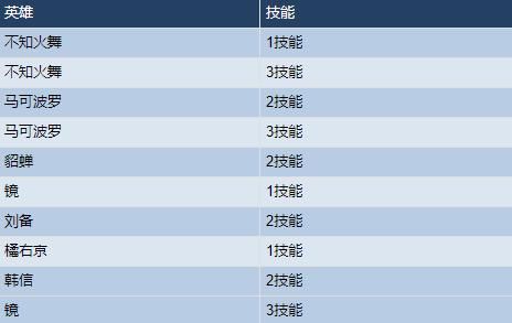 皮肤|正式服更新，雅典按神奇女侠、项羽科学大爆炸皮肤返场，妲己貂蝉迎来加强！