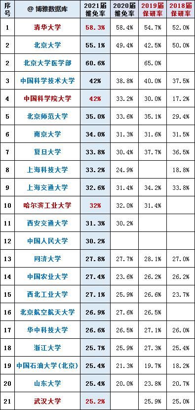 名单/保研率是选择大学的重要指标，来看全国大学2021届毕业生保研率排行榜