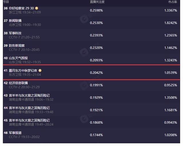 四大中秋晚會收視公布,央視兩大晚會一騎絕塵,芒果臺跌下神壇