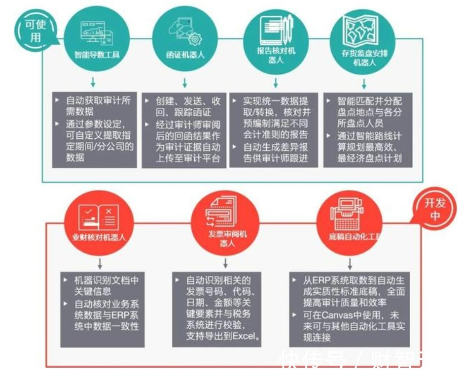 财智观点|数字化审计的技术应用价值与转型发展策略 | 财务