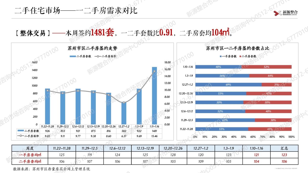 苏州|新源周报：上周苏州市区4盘取证！一手住宅签约环比增长12%