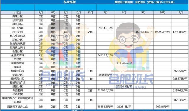 运河新城|新房稀缺的高新区二手房表现如何详解11月高新二手房成交数据!