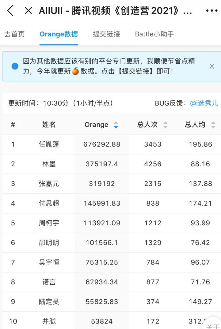 《青3》《创4》人气排名，唐九洲和任胤蓬登顶，前几名均自带热度