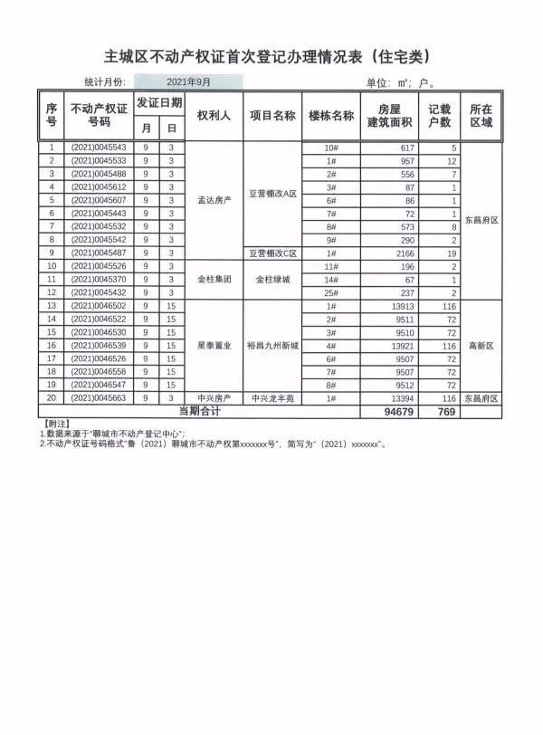 备案|10155元/㎡!聊城主城区9月份商品房网签均价出炉!