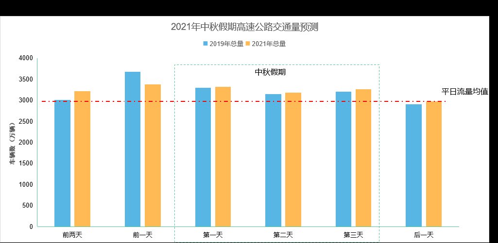 航旅|中秋预计总出行5500万，比五一下降51.51%，上海三亚成热门目的