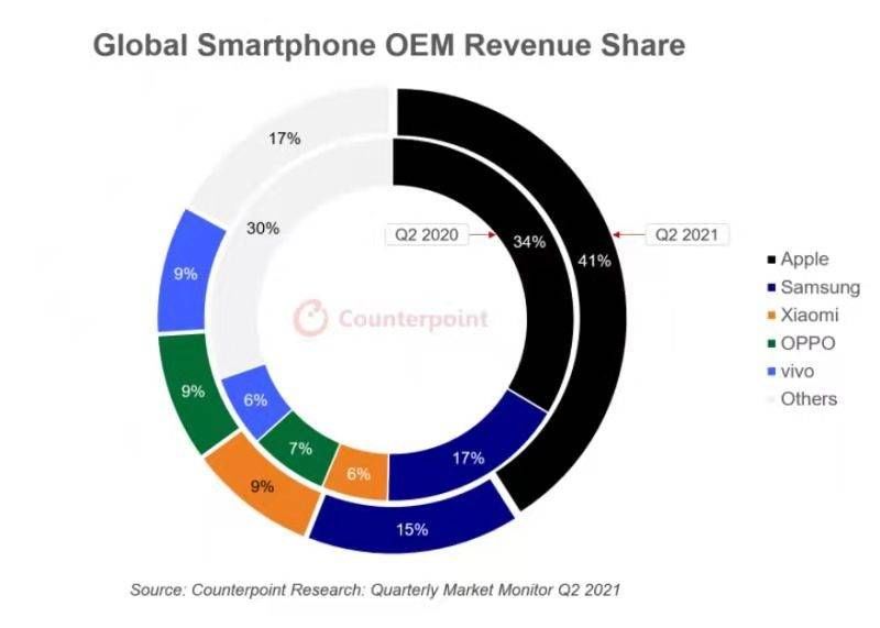 二季度全球手机市场出货量环比下降7% 国产品牌市场份额增长8%|通讯Plus·Plus数读 | 环比