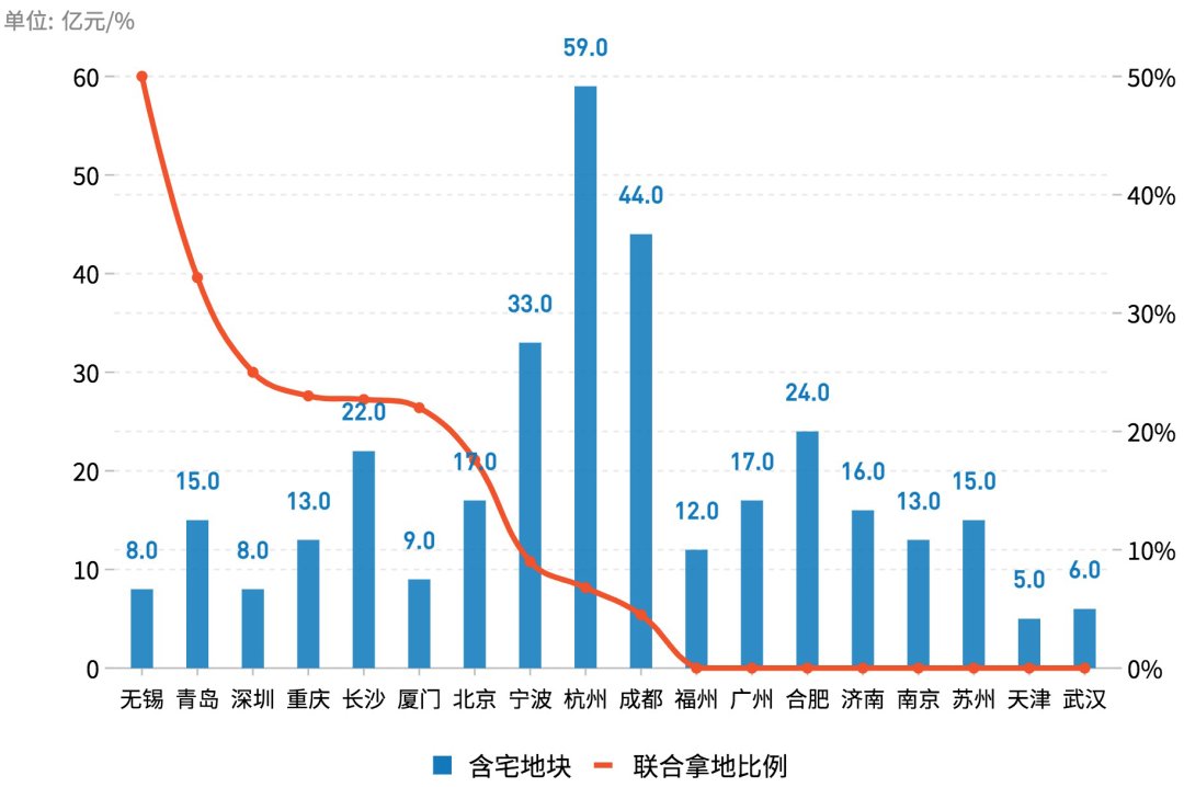 投资收益|联合拿地退潮！