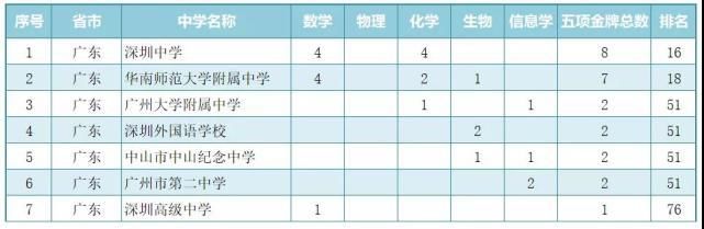 学科|2020年五大学科竞赛哪家强？高中金牌排行榜！听说你就是那个学霸