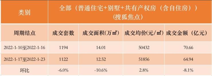 1月第3周北京新房市场量价齐跌 华樾北京夺上周销冠|数说京楼| 回落