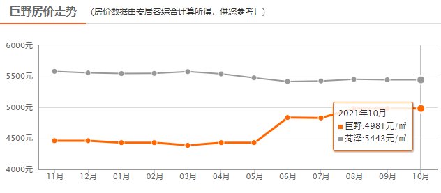 均价|降了？5443元/㎡！菏泽各县区最新房价出炉，你看中的房子怎么样了？