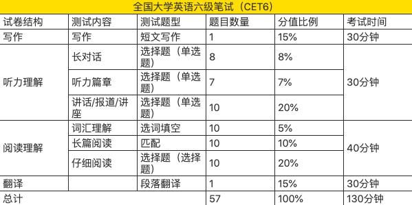 总分|四六级得425分，要答对多少道题？