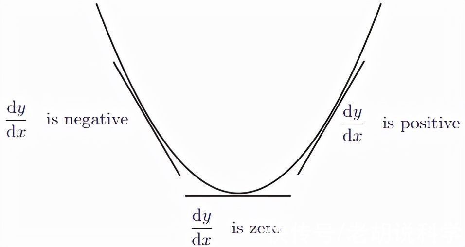数学|很难想象没有导数的数学和物理学,导数概念背后的直觉及其应用