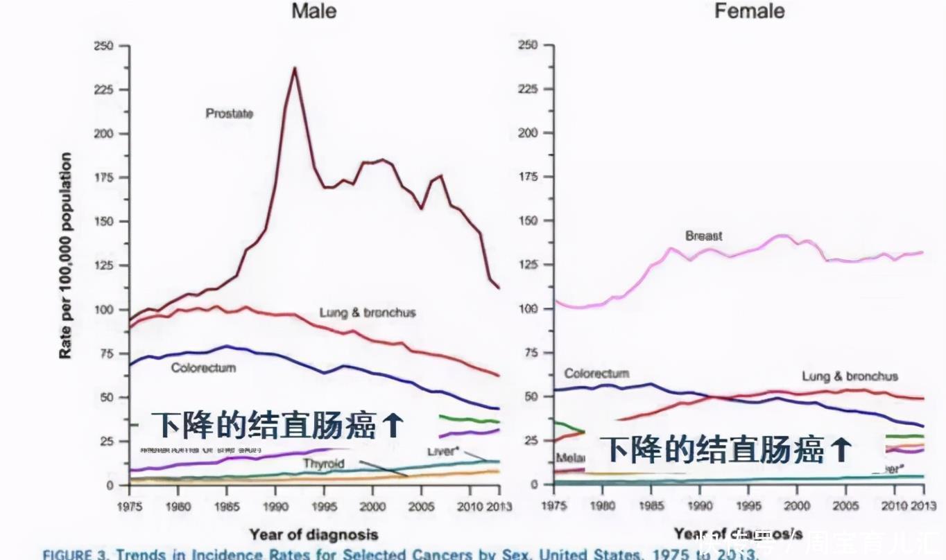 患癌|美国癌症死亡率持续下降，什么原因？四大措施，是最大的功臣