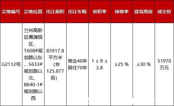 地块|成交价约5.2亿元 兰州海鸿地产拿下雁滩近126亩地