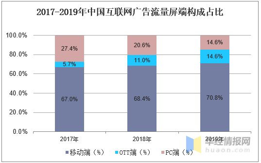 现状|2020年中国OTT行业市场现状，全球OTT行业发展正当时