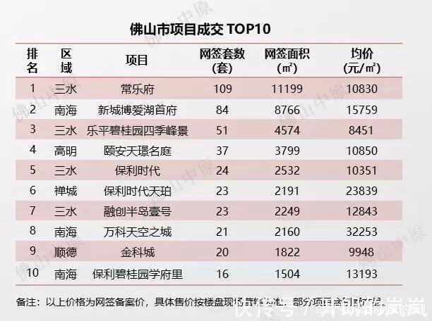 均价|佛山成交十多套进top10,周均价仅17539元㎡,量价齐跌