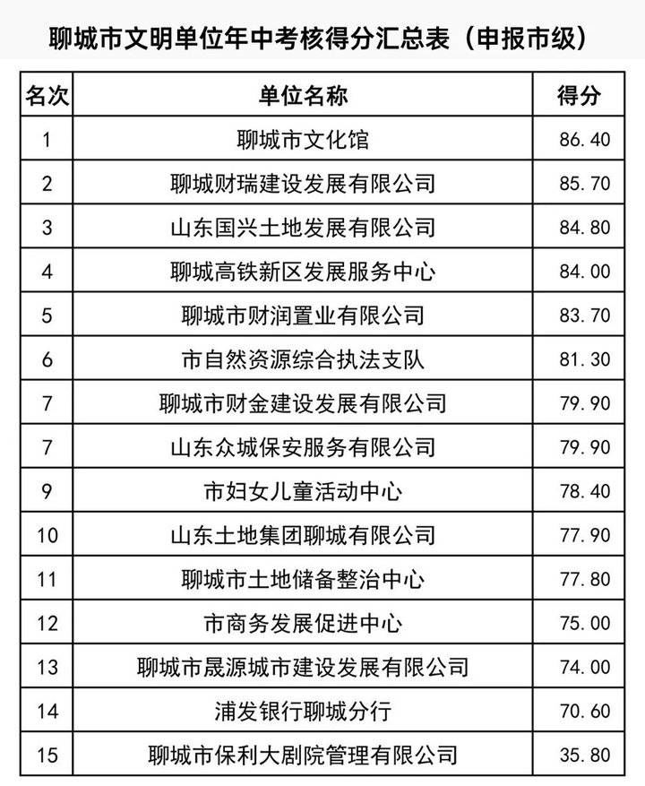 校园|聊城185家文明单位、文明校园年中考核成绩出炉