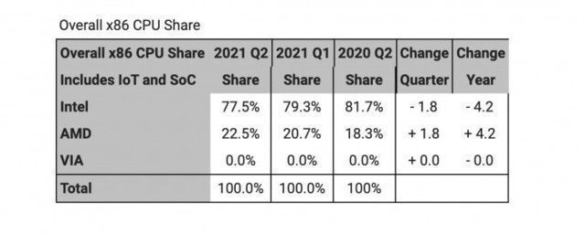 x86处理器|AMD抢下处理器市场22.5%份额 15年来最高