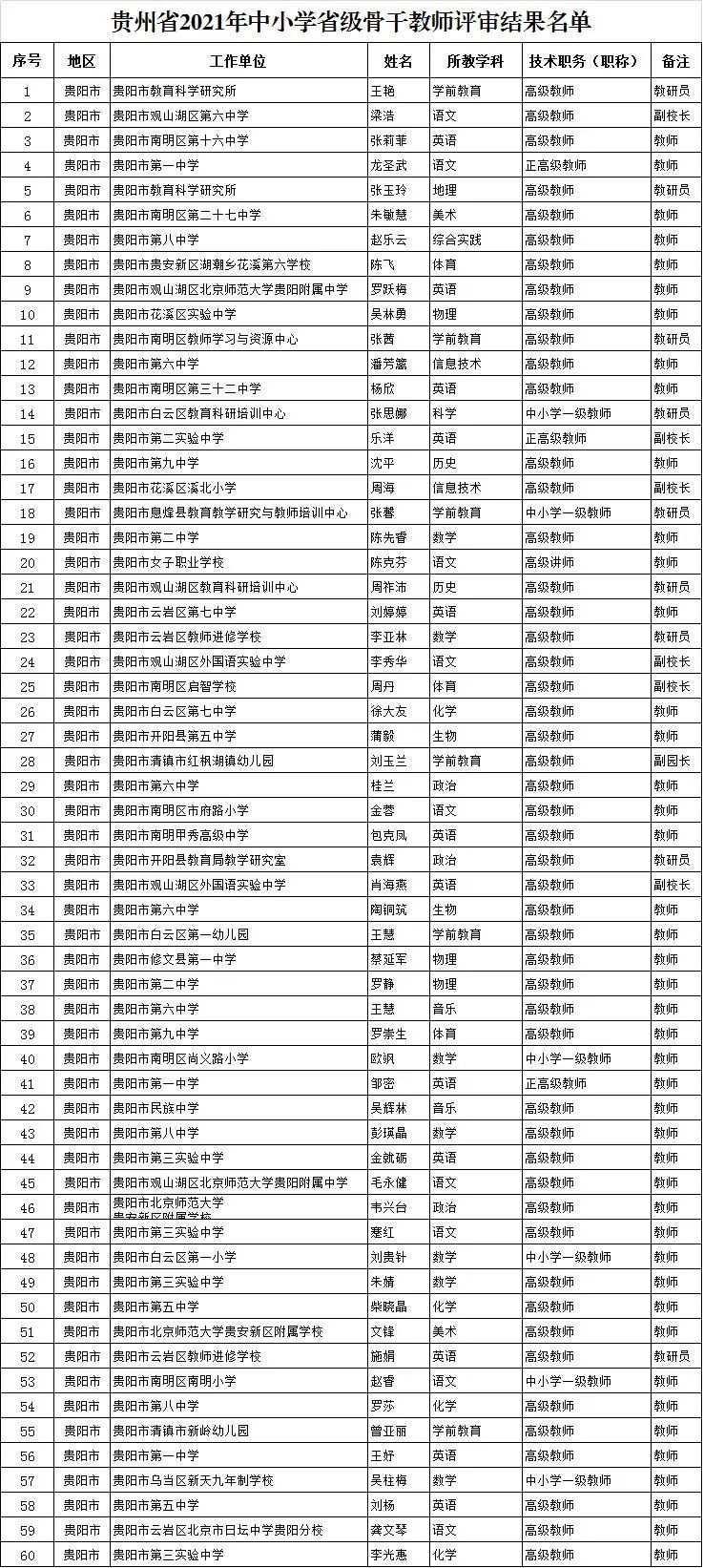 公示期|贵州2021年度省级黔灵名师、省级骨干教师评审结果公示