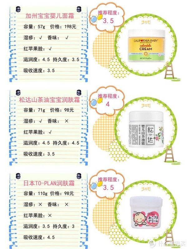 良心|疯了！38款宝宝面霜良心评测！