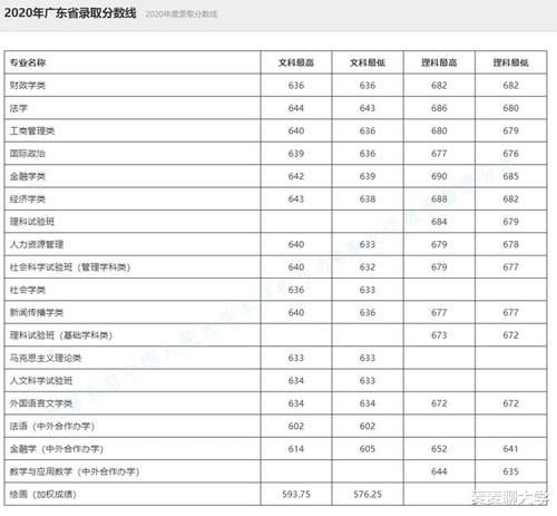 录取|985分数：中国人民大学2020年在全国31省市分专业录取分数线公布！