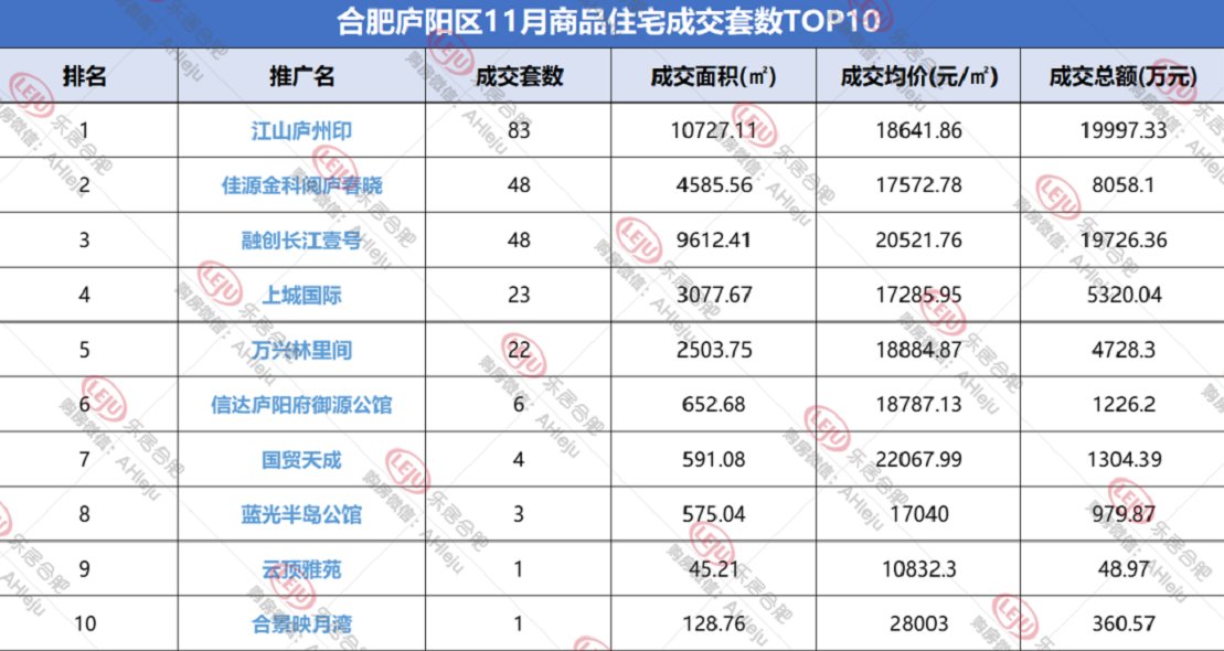 新房|合肥楼市不行了？拿到11月的数据，今年房子比去年卖的还好！