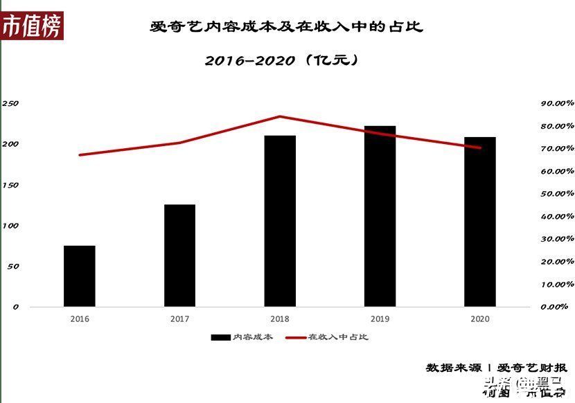 爱奇艺|黑天鹅飞过，扑灭了爱优腾扭亏的小火苗