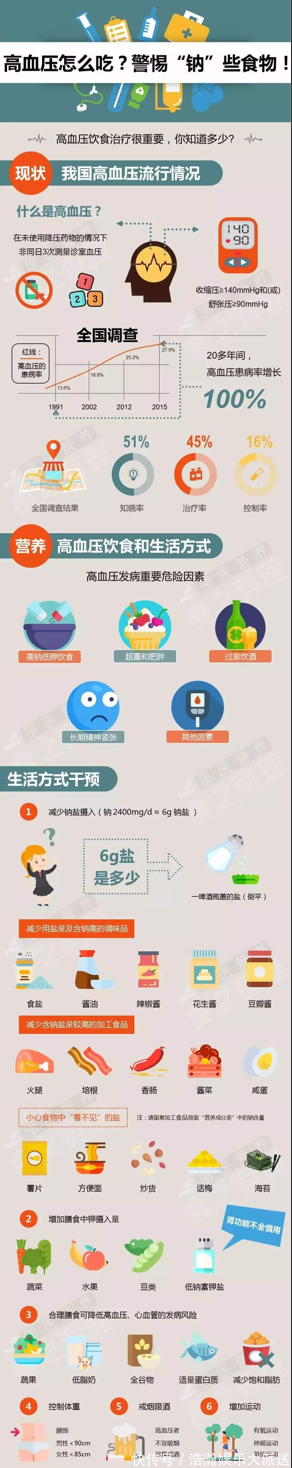 中国居民膳食指南|高血压的罪魁祸首不是盐,而是钠!该如何正确预防